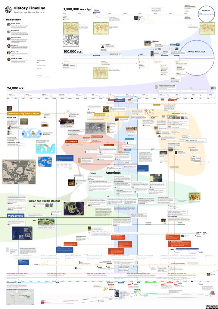 The full History Timeline map, based on the Akashic Records, from 1,000,000 years ago to 2026